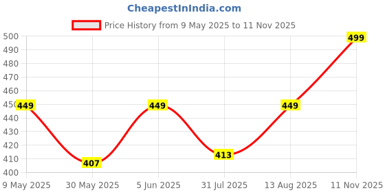 amazon.in majestic man Men's Casual Style Pure Cotton Regular Fit Pyjama Bottom majestic man Price History Graph from 9 May 2025 to 11 Nov 2025