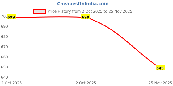 amazon.in majestic man Men's Cotton Blend Regular Fit Casual Kurta majestic man Price History Graph from 2 Oct 2025 to 25 Nov 2025
