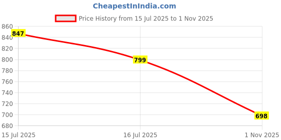 amazon.in majestic man Men's Cotton Blend Regular Fit Casual Kurta majestic man Price History Graph from 15 Jul 2025 to 1 Nov 2025