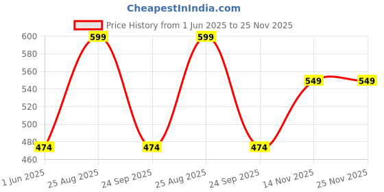 amazon.in majestic man Men's Cotton Regular Fit Casual Kurta majestic man Price History Graph from 1 Jun 2025 to 24 Nov 2025