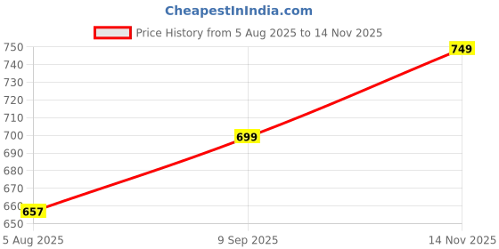 amazon.in majestic man Men's Cotton Regular Fit Casual Mandarin Collar Ethnic Motifs Printed Long Regular Kurta majestic man Price History Graph from 5 Aug 2025 to 14 Nov 2025
