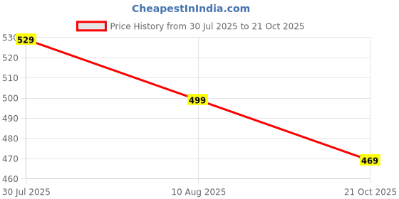 amazon.in majestic man Men's Cotton Regular Fit Short Kurta majestic man Price History Graph from 30 Jul 2025 to 21 Oct 2025