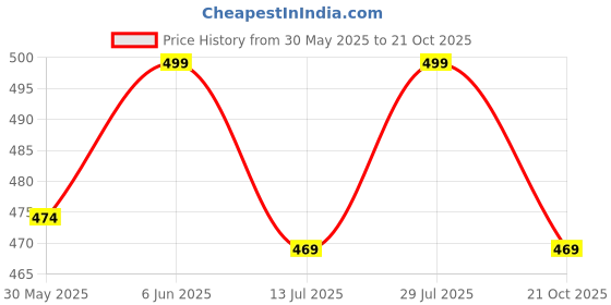 amazon.in majestic man Men's Cotton Slim Fit Shirt majestic man Price History Graph from 30 May 2025 to 21 Oct 2025