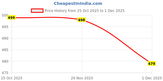 amazon.in majestic man Men's Polyester Slim Fit Solid Satin Clubwear Formal Shirt majestic man Price History Graph from 25 Oct 2025 to 1 Dec 2025