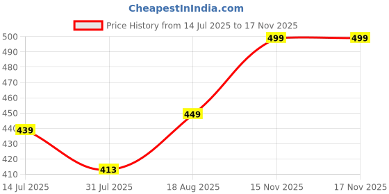 amazon.in majestic man Men's Regular Fit Mid Rise Casual Style Pure Cotton Pyjama Bottom majestic man Price History Graph from 14 Jul 2025 to 16 Nov 2025
