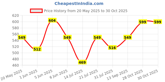 amazon.in majestic man Men's Standard Slim Fit Striped Pure Cotton Casual Shirt majestic man Price History Graph from 20 May 2025 to 30 Oct 2025