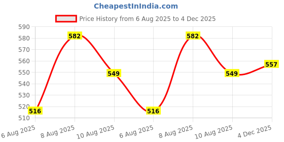 amazon.in majestic man Men's Standard Slim Fit Striped Pure Cotton Casual Shirt majestic man Price History Graph from 6 Aug 2025 to 4 Dec 2025