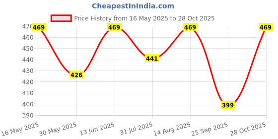 amazon.in majestic man Slim Fit Cotton Blend Formal Shirts for Men majestic man Price History Graph from 16 May 2025 to 28 Oct 2025