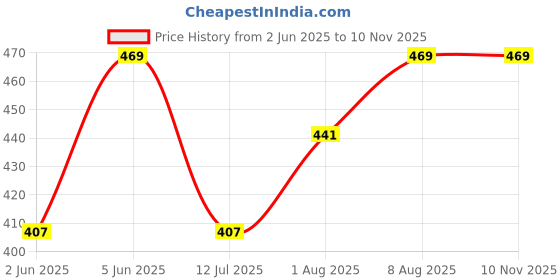amazon.in majestic man Slim Fit Cotton Blend Formal Shirts for Men majestic man Price History Graph from 2 Jun 2025 to 10 Nov 2025