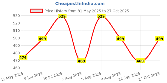 amazon.in majestic man Slim Fit Cotton Casual Check Shirt for Men majestic man Price History Graph from 31 May 2025 to 27 Oct 2025