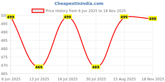 amazon.in majestic man Slim Fit Cotton Casual Check Shirt for Men majestic man Price History Graph from 6 Jun 2025 to 17 Nov 2025