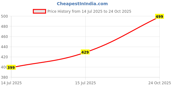 amazon.in majestic man Slim Fit Pure Cotton Checked Half Sleeve Casual Shirt majestic man Price History Graph from 14 Jul 2025 to 24 Oct 2025