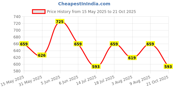 amazon.in majestic man Slim Fit Satin Cotton Formal Shirt for Men majestic man Price History Graph from 15 May 2025 to 21 Oct 2025