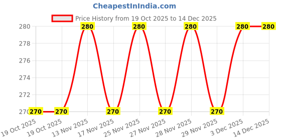 amazon.in Majestic Perfumes - Bakhoor 20ml Attar || Floral, Woody, Oriental Perfume Oil || Long-Lasting Unisex Attar || majestic perfumes Price History Graph from 19 Oct 2025 to 14 Dec 2025