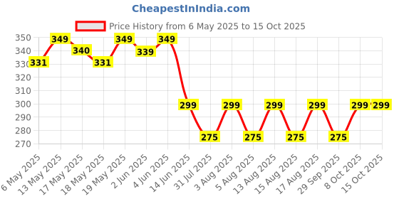 amazon.in Majestique Cotton Face Pads, Makeup Removing Cotton Wipes with Soft Touch for Eye, Face Cleansing Tissues, Pure Cotton Pad, Multifunctional, Cotton Pads for Face Toner - 460 Count / 1 Box majestique Price History Graph from 6 May 2025 to 14 Oct 2025