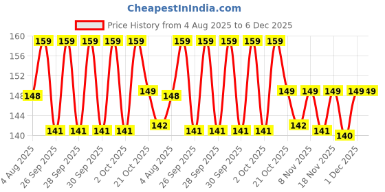 amazon.in Majestique Paper Sticks Cotton Swabs Buds 2 Shape - Soft, Gentle On Face, Ear Cleaning, Makeup & Beauty Applicator, Nail Polish Removal - 200 Sticks (Pack Of 1) White Price History Graph from 4 Aug 2025 to 5 Dec 2025
