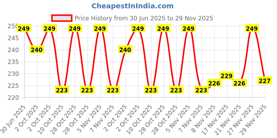 amazon.in Majestique Professional Makeup Sponges Blender Set- Beauty Sponge with Egg Case - Color May Vary Price History Graph from 30 Jun 2025 to 29 Nov 2025