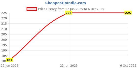amazon.in MAJESTIQUE Square Magnifying Compact Mirror, Perfect for on-The-go Touch-ups - Color May Vary Price History Graph from 22 Jun 2025 to 6 Oct 2025