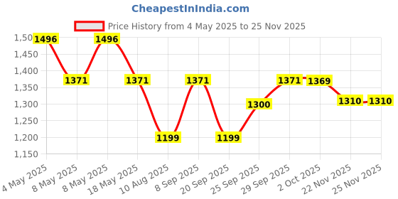 amazon.in Majesty Hand Blender 160W | 100% Copper Motor | 3 Stainless Steel Blades – Mincer, Whisking, Beater | Shockproof ABS Body | 2-Speed Control | Wall-Mount Stand | 2-Year Warranty – White Price History Graph from 4 May 2025 to 24 Nov 2025