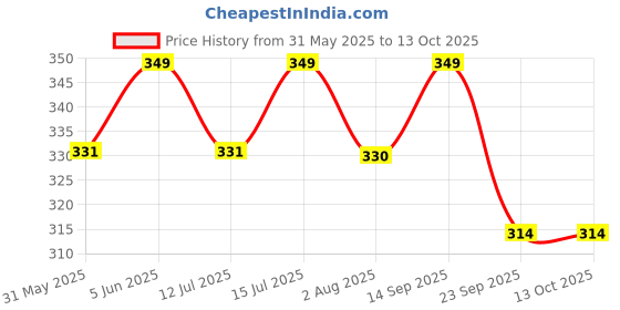 amazon.in maji by GEHLOT Square Shape Diamond | Pure Gold | Nose Pins Studs For Women And Girl maji Price History Graph from 31 May 2025 to 12 Oct 2025