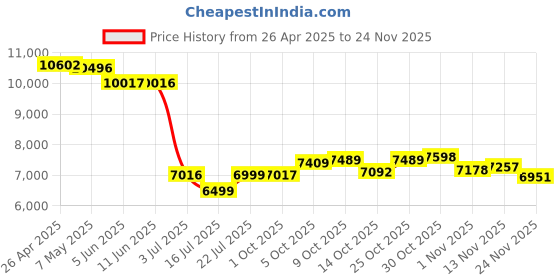 amazon.in Majiphi Webcam 1080P for PC, Eye Contact Webcam for Desktop Computer (Black) Price History Graph from 26 Apr 2025 to 24 Nov 2025