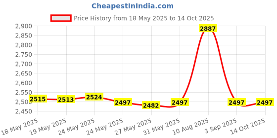 amazon.in Major League Sniper Morale Patch (Full Color) Price History Graph from 18 May 2025 to 14 Oct 2025