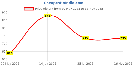 amazon.in Majorette Volvo Transporter Truck from Construction Series 1 Piece (Random Selection from 3 Assorted) for Kids 3+ Years Price History Graph from 20 May 2025 to 15 Nov 2025