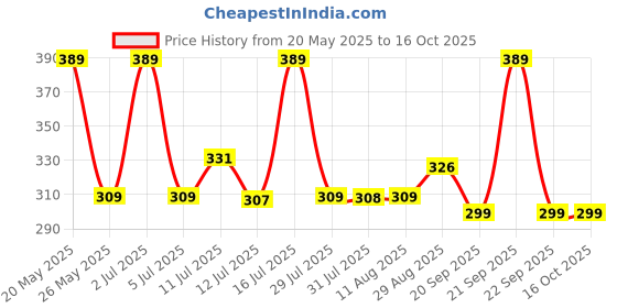 amazon.in mak 25W Charger for F15 5G Type C Adapter Compatible with Samsung Galaxy F15 5G Charger, 25 Watt USB Type C to C Pd Charging Adapter C Type, White mak Price History Graph from 20 May 2025 to 16 Oct 2025