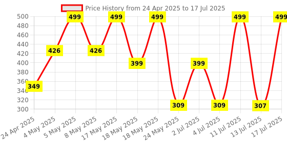 amazon.in MAK 25W Charger for Samsung Galaxy A15 5G Type C Charger Adapter Compatible with Galaxy A15 5G Charger, 25 Watt USB Type C to C Pd Charging Adapter C Type, White Price History Graph from 24 Apr 2025 to 13 Jul 2025