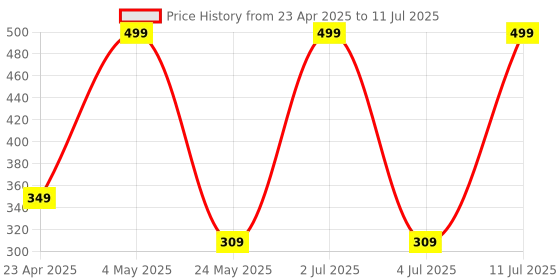 amazon.in MAK 25W Charger for Samsung Galaxy A35 5G Type C Charger Adapter Compatible with Galaxy A35 5G Charger, 25 Watt USB Type C to C Pd Charging Adapter C Type, White Price History Graph from 23 Apr 2025 to 11 Jul 2025