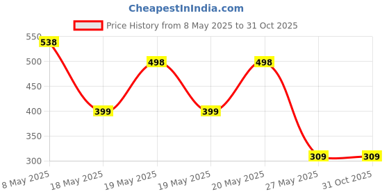 amazon.in MAK 25W Charger for Samsung Galaxy F55 5G Type C Charger Adapter Compatible with Galaxy F55 5G Charger, 25 Watt USB Type C to C Pd Charging Adapter C Type, White Price History Graph from 8 May 2025 to 31 Oct 2025