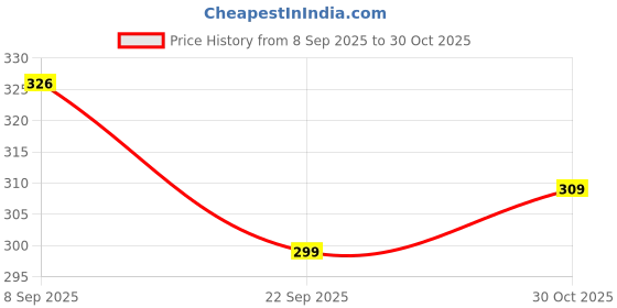 amazon.in MAK 25W Charger for Samsung Galaxy S23 5G Type C Charger Adapter Compatible with Galaxy S23 5G Charger, 25 Watt USB Type C to C Pd Charging Adapter C Type, White Price History Graph from 8 Sep 2025 to 30 Oct 2025