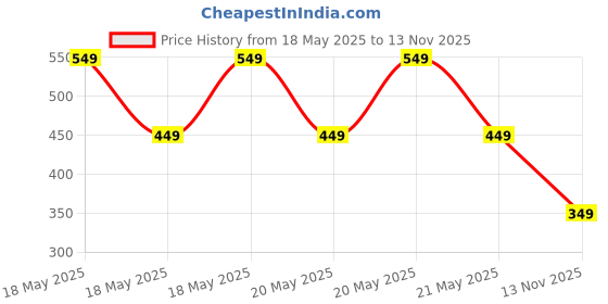 amazon.in MAK 25W Charger with Cable for Samsung Galaxy F23 5G Type C Charger Adapter Compatible with Galaxy F23 Charger, 25 Watt USB Type C to C Pd Charging Adapter C Type, White Price History Graph from 18 May 2025 to 13 Nov 2025