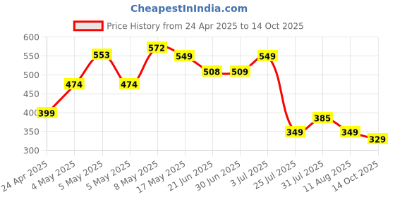 amazon.in MAK 25W Charger with Cable for Samsung Galaxy M15 5G Type C Charger Adapter Compatible with Galaxy M15 5G Charger, 25 Watt USB Type C to C Pd Charging Adapter C Type, White Price History Graph from 24 Apr 2025 to 14 Oct 2025