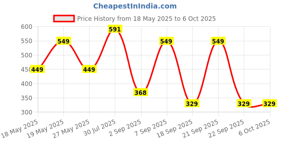 amazon.in MAK 25W Charger with Cable for Samsung Galaxy Tab A9 Type C Charger Adapter Compatible with Galaxy Tab A9 Charger, 25 Watt USB Type C to C Pd Charging Adapter C Type, White Price History Graph from 18 May 2025 to 5 Oct 2025