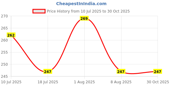 amazon.in MAK Aluminium Foldable Tabletop Thin Pocket Magnetic Mobile Kickstand Compatible for Any Cellphone, Vertical and Horizontal Adjustable Angle, Silver Price History Graph from 10 Jul 2025 to 30 Oct 2025