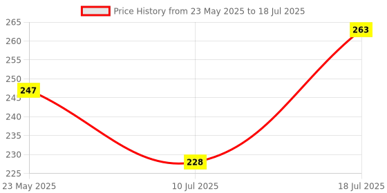 amazon.in mmak MAK ‎Aluminium Thin Pocket Magnetic Mobile Kickstand Compatible for Any Cellphone, Vertical and Horizontal Tabletop Adjustable Angle (Black) mmak Price History Graph from 23 May 2025 to 10 Jul 2025