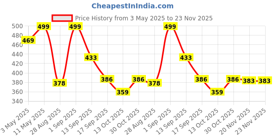 amazon.in mmak MAK Anti-Slip Car Dashboard Mat & Mobile Phone Holder Mount with Car Perfume -White Lining mmak Price History Graph from 3 May 2025 to 23 Nov 2025