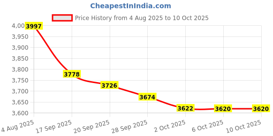 amazon.in Mak Band Std, Grey, One Size Price History Graph from 4 Aug 2025 to 6 Oct 2025