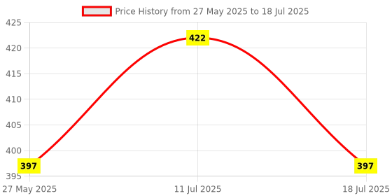 amazon.in MAK Bluetooth Extendable Selfie Stick with Wireless Remote and Tripod, 3-in-1 Multifunctional Selfie Stick with Tripod Stand Compatible with iPhone/OnePlus/Samsung/Oppo/Vivo and All Phones Price History Graph from 27 May 2025 to 18 Jul 2025