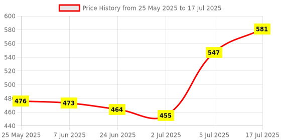 amazon.in MAK Bluetooth Selfie Stick with Extendable Tripod Stand, Remote & 360 Rotating Head, 67 inch (6 Ft.) Long, 3-in-1 Selfie Stick, Compatible with iPhone/OnePlus/Samsung/Oppo/Vivo & All Smartphones Price History Graph from 25 May 2025 to 17 Jul 2025