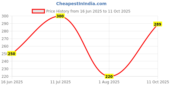 amazon.in MAK Lubricants 4T Zipp API SL 10W-30 Engine Oil for Bikes (900 ml) Price History Graph from 16 Jun 2025 to 11 Oct 2025
