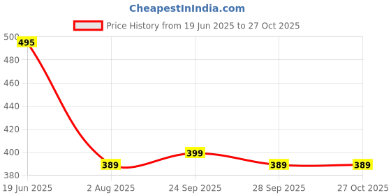 amazon.in MAK M-08 Wireless Lavalier Microphone Collar Mic Compatible with Lightning & Type C Android, Plug and Play Price History Graph from 19 Jun 2025 to 27 Oct 2025