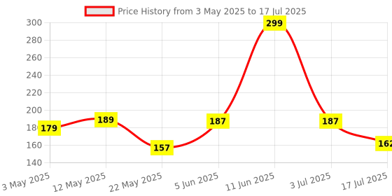 amazon.in MAK Phone Dustproof Net Stickers, Speaker Mesh Anti Dust Proof Adhesive Sticker Compatible for iPhone and Android with Free Forceps (Short 7 & Long 7pcs) 14 Pcs Price History Graph from 3 May 2025 to 17 Jul 2025