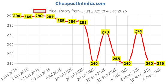 amazon.in mak-up Skinshine Fairness Bar Soap For Acne Prone Oily Skin Item 75 Grm Pack Of 5 Price History Graph from 1 Jun 2025 to 3 Dec 2025