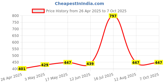 amazon.in Mak World 24V 1A AC to DC Power Supply Adapter for LCD Monitor LED Strip Light DVR NVR Security Cameras System CCTV Accessories etc Price History Graph from 26 Apr 2025 to 6 Oct 2025