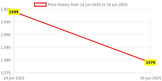 amazon.in Mak World 4 Port USB 2.0 KVM Switch Box With 4 KVM Cables to Control up to 4 Computers for Computer Sharing Video Mouse Keyboard Monitor Price History Graph from 14 Jun 2025 to 30 Jun 2025