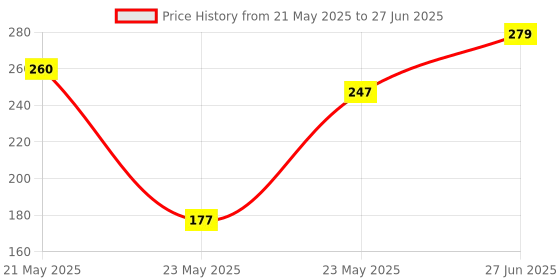 amazon.in Mak World Power Adaptor DC 5V 1Amp Input 100v-240v Volts SMPS mak world Price History Graph from 21 May 2025 to 27 Jun 2025