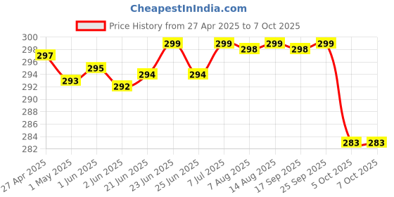 amazon.in Mak World Power Adaptor DC 5V 2A Input 100v-240v Volts SMPS Power Supply 2 Amp Adapter Price History Graph from 27 Apr 2025 to 6 Oct 2025
