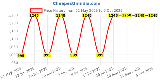 amazon.in Mak World® 2.5” & 3.5" Dual USB 2.0 2 in 1 Hard Disk Casing for HDD Sata 3.5 inch HDD Hard Disk Drive Enclosure Price History Graph from 21 May 2025 to 8 Oct 2025